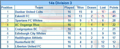 final table courtesy of South East Region FA