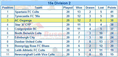 final table courtesy of South East Region FA