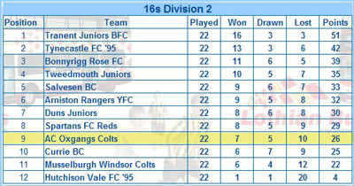 final table courtesy of South East Region FA
